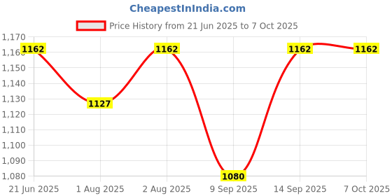 flipkart.com cherilo Multipurpose 5 in 1 Feeding Pillow with Adjustable Strap & Bottle Holder, Cream, Breastfeeding Pillow cherilo Price History Graph from 21 Jun 2025 to 6 Oct 2025