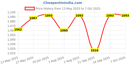flipkart.com cherilo Multipurpose 5 in 1 Feeding Pillow with Adjustable Strap & Bottle Holder, GREY Breastfeeding Pillow cherilo Price History Graph from 13 May 2025 to 6 Oct 2025