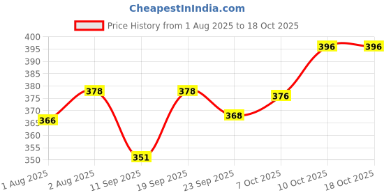 flipkart.com cherilo Mustard Pillow for Baby, Newborn Flat Head Prevention, Natural Rai Seed Filling, Mustard Seeds Abstract Baby Pillow Pack of 1 cherilo Price History Graph from 1 Aug 2025 to 17 Oct 2025