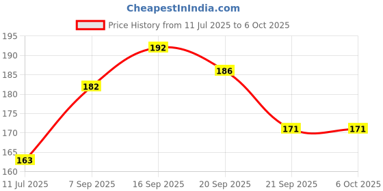 flipkart.com cherilo Palm Shape Finger Teether, Baby Teething Toy, Chewable, Easy Grip (Pack of 1) Teether cherilo Price History Graph from 11 Jul 2025 to 6 Oct 2025