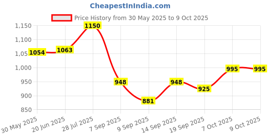 flipkart.com cherilo Standard Elevated Wedge Pillow for Baby Crib & Mattress, Memory Foam Geometric Baby Pillow Pack of 1 cherilo Price History Graph from 30 May 2025 to 9 Oct 2025