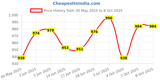 flipkart.com cherilo Standard Elevated Wedge Pillow for Baby Crib & Mattress, Memory Foam Solid Baby Pillow Pack of 1 cherilo Price History Graph from 30 May 2025 to 4 Oct 2025