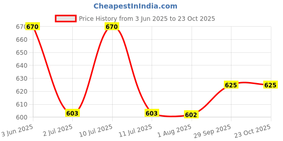flipkart.com cherimoda Women Fit and Flare White Midi/Calf Length Dress cherimoda Price History Graph from 3 Jun 2025 to 23 Oct 2025