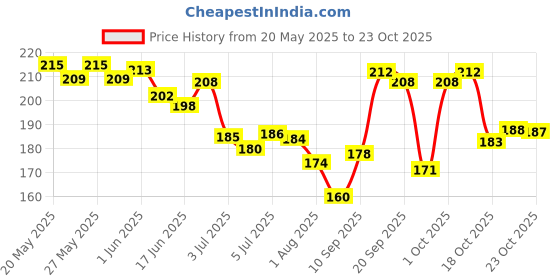 flipkart.com ossum CHERISH Deodorant Deodorant Spray-For Women ossum Price History Graph from 20 May 2025 to 23 Oct 2025