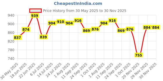 flipkart.com cello Cherish Pack of 3 Thermoware Casserole Set blue Pack of 3 Cook and Serve Casserole cello Price History Graph from 30 May 2025 to 30 Nov 2025