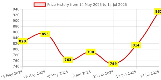 flipkart.com cello Cherish Pack of 3 Thermoware Casserole Set Brown Pack of 3 Cook and Serve Casserole cello Price History Graph from 14 May 2025 to 14 Jul 2025