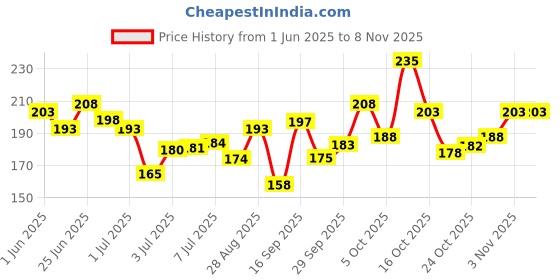 flipkart.com ossum CHERISH Perfume Spray ( Pack of 1 ) (120 ML ) Perfume Body Spray-For Women ossum Price History Graph from 1 Jun 2025 to 2 Nov 2025