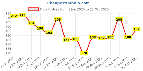 flipkart.com ossum CHERISH PERFUME SPRAY PACK OF ONE Perfume Body Spray-For Women ossum Price History Graph from 1 Jun 2025 to 22 Oct 2025