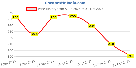 flipkart.com cherriee Wood Wall Photo Frame cherriee Price History Graph from 5 Jun 2025 to 31 Oct 2025