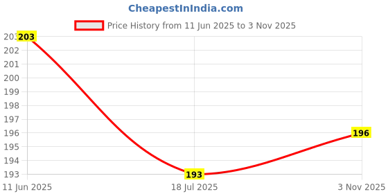 flipkart.com cherriee Wood Wall Photo Frame cherriee Price History Graph from 11 Jun 2025 to 3 Nov 2025