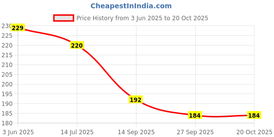 flipkart.com cherriee Wood Wall Photo Frame cherriee Price History Graph from 3 Jun 2025 to 20 Oct 2025
