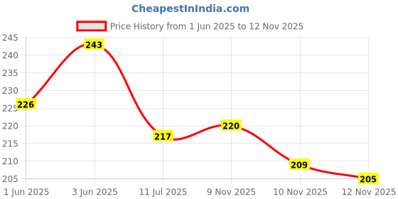 flipkart.com cherriee Wood Wall Photo Frame cherriee Price History Graph from 1 Jun 2025 to 12 Nov 2025