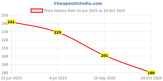 flipkart.com cherriee Wood Wall Photo Frame cherriee Price History Graph from 10 Jun 2025 to 24 Oct 2025