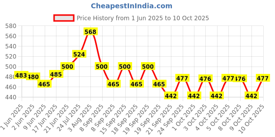 flipkart.com popy Cherry 3 Fold with Silver coating Violet Umbrella popy Price History Graph from 1 Jun 2025 to 9 Oct 2025