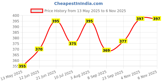 flipkart.com kotton candy Cherry 3-in-1 Infant Carry Bedcum & Cotton Carry Nest: Lightweight, 0-6 Month Sleeping Bag kotton candy Price History Graph from 13 May 2025 to 4 Nov 2025