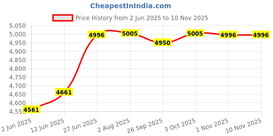 flipkart.com r for rabbit Cherry Berry Grand Baby High Chair with 5 Point Safety and Convertible Mechanism r for rabbit Price History Graph from 2 Jun 2025 to 10 Nov 2025