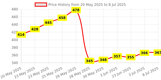 flipkart.com orva CHERRY BLOSSOM Reed Diffuser Fragrance Include Diffuser Oil (6Rattan Stick Free) Diffuser, Diffuser Set orva Price History Graph from 20 May 2025 to 8 Jul 2025