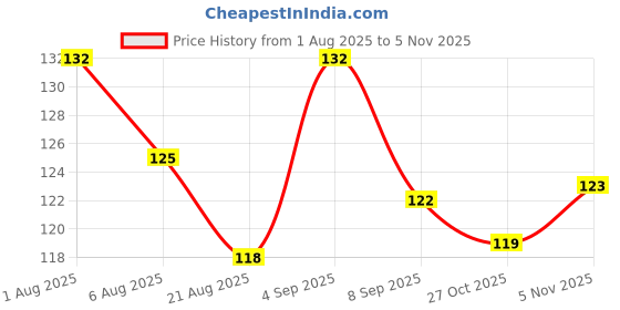 flipkart.com ac design Cherry Bunch Hand Crafted Soap Remove Acne Glowing Skin Tan Remover ac design Price History Graph from 1 Aug 2025 to 5 Nov 2025