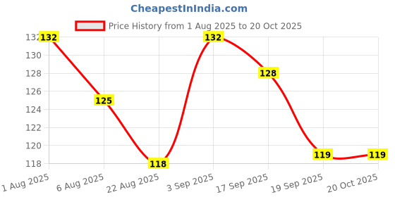 flipkart.com ac design Cherry Bunch Hand Crafted Soap Remove Acne Glowing Skin Tan Remover Orange ac design Price History Graph from 1 Aug 2025 to 19 Oct 2025