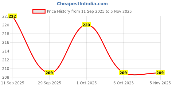flipkart.com jazzika Cherry Falling Leaf & Creepers Art DIY Reusable Design Ideal For Drawing Room & Bedroom Decoration Stencil jazzika Price History Graph from 11 Sep 2025 to 4 Nov 2025