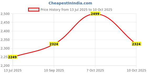 flipkart.com cherry Faucet Metal Pull Down Sprayer Sink Mixer Hot Cold Multi-Function Docking Spray Faucet Shank cherry Price History Graph from 13 Jul 2025 to 10 Oct 2025