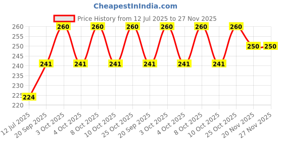 flipkart.com cherry Fittings Tap Extension for Kitchen Sink | Flexible 360° Rotating Kitchen Faucet Faucet Nozzle cherry Price History Graph from 12 Jul 2025 to 27 Nov 2025