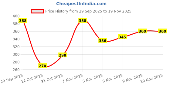 flipkart.com durex Cherry Flavoured Lubricant durex Price History Graph from 29 Sep 2025 to 18 Nov 2025