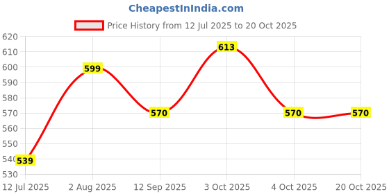 flipkart.com cherry Heavy-Duty Grab Bar for Senior Citizen Wall Mounted for Toilet/Bathroom Shower Grab Bar cherry Price History Graph from 12 Jul 2025 to 20 Oct 2025