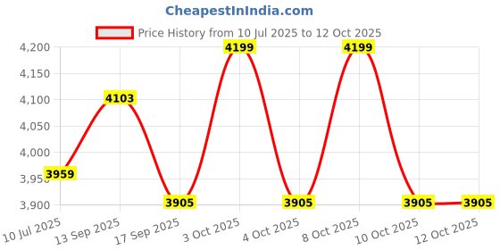 flipkart.com cherry Led 5X Magnifying Shaving Makeup Mirror with Light Dual Side Foldable Mirror Bathroom Mirror cherry Price History Graph from 10 Jul 2025 to 12 Oct 2025