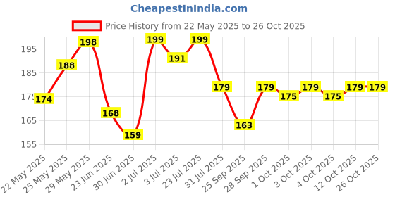 flipkart.com dot & key Cherry Lip Balm Spf 30 For Smooth Soft Lips,Tinted Balm For Glossy Soft Lips Cherry Pop dot & key Price History Graph from 22 May 2025 to 26 Oct 2025