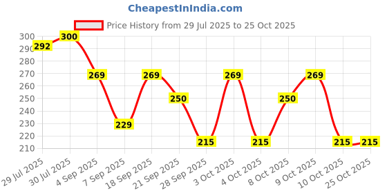 flipkart.com arabian aroma Cherry Lush Body Mist, Juicy & Sweet Cherry Fragrance, Long-Lasting Body Spray Body Mist - For Women arabian aroma Price History Graph from 29 Jul 2025 to 25 Oct 2025