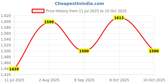 flipkart.com cherry Magnifying Shaving Mirror/Makeup Mirror with Wall Bracket & Flexible Rod Bathroom Mirror cherry Price History Graph from 11 Jul 2025 to 10 Oct 2025