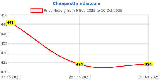 flipkart.com cherry online store Cookware Pre-Seasoned Iron Tawa with Wooden Handle for Dosa/Roti/Chapati Tawa 24 cm diameter cherry online store Price History Graph from 9 Sep 2025 to 9 Oct 2025