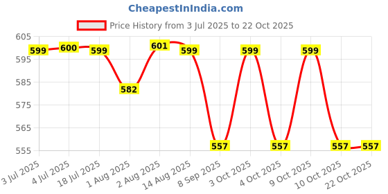 flipkart.com kid's charm Cherry Portable 6 in 1 New Born Baby Feeding Pillow(Cherry-Blue) Breastfeeding Pillow kid's charm Price History Graph from 3 Jul 2025 to 22 Oct 2025