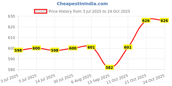 flipkart.com kid's charm Cherry Portable 6 in 1 New Born Baby Feeding Pillow(Cherry-Pink) Breastfeeding Pillow kid's charm Price History Graph from 3 Jul 2025 to 22 Oct 2025