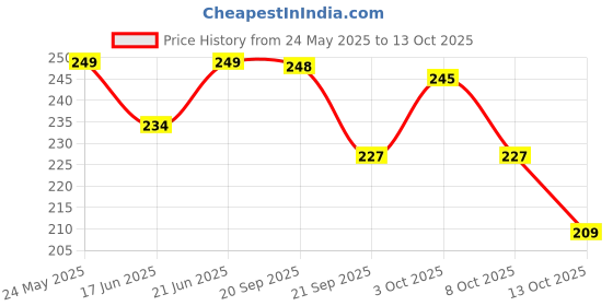 flipkart.com skore Cherry Sensation Lube 50ml Lubricant skore Price History Graph from 24 May 2025 to 13 Oct 2025