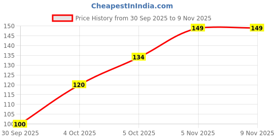 flipkart.com himalaya CHERRY SHINE LIP CARE 4.5G CHERRY himalaya Price History Graph from 30 Sep 2025 to 9 Nov 2025