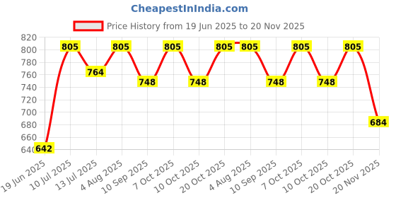 flipkart.com plan 36.5 Cherry Tap Mount Water Filter plan 36.5 Price History Graph from 19 Jun 2025 to 20 Nov 2025