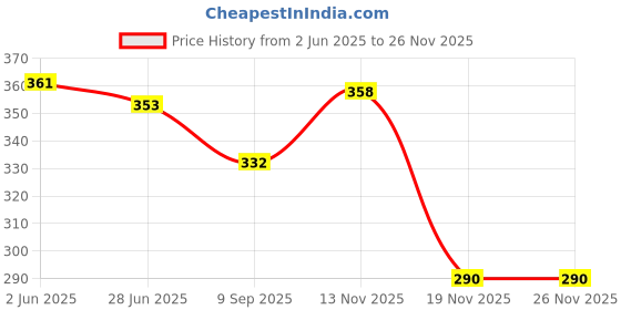 flipkart.com cherrybox Cutlery Set Spoon Fork & Chopstick Set with Sliding Storage Box Stainless Steel Cutlery Set cherrybox Price History Graph from 2 Jun 2025 to 24 Nov 2025