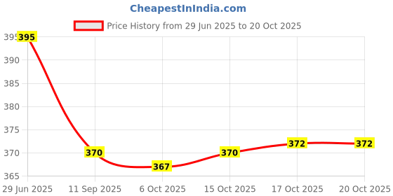 flipkart.com cherrybox Cutlery Set Spoon Fork & Chopstick Set with Sliding Storage Box Stainless Steel Cutlery Set cherrybox Price History Graph from 29 Jun 2025 to 20 Oct 2025