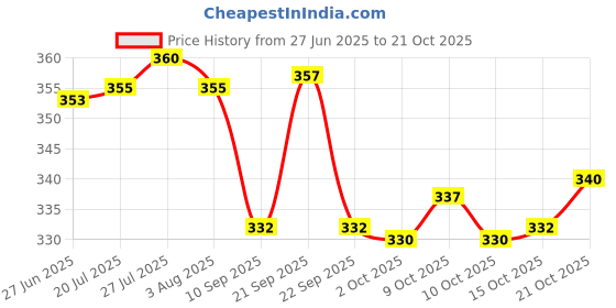 flipkart.com cherrybox Cutlery Set Spoon Fork, Chopstick Set with Sliding Storage Box /Case Stainless Steel Cutlery Set cherrybox Price History Graph from 27 Jun 2025 to 21 Oct 2025