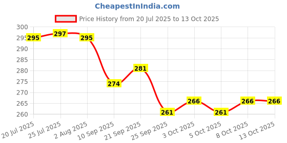 flipkart.com cherrybox Kids Spoon & Fork Set with Travel Case, Random Design Stainless Steel Cutlery Set cherrybox Price History Graph from 20 Jul 2025 to 12 Oct 2025