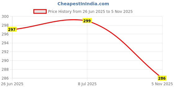 flipkart.com cherrybox Kids Travel Spoon & Fork Set Children Portable Tableware Toddler Stainless Steel Cutlery Set cherrybox Price History Graph from 26 Jun 2025 to 5 Nov 2025