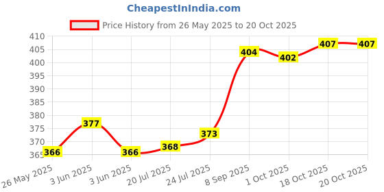 flipkart.com cherrybox Pink Kitty Spoon, Fork and Chopsticks Cutlery Set for Kids with Box Stainless Steel Cutlery Set cherrybox Price History Graph from 26 May 2025 to 19 Oct 2025