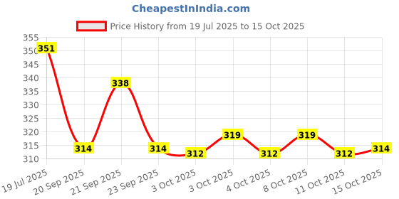 flipkart.com cherrybox Portable Children's Cutlery Set with Storage Case Fork and Spoon Stainless Steel Cutlery Set cherrybox Price History Graph from 19 Jul 2025 to 15 Oct 2025