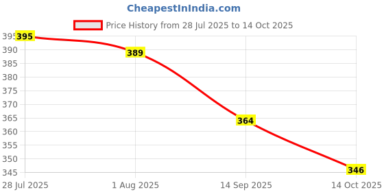 flipkart.com cherrybox Premium & Stylish Opener Wine Bottle Corkscrew - Stainless Steel - Easy to Use (Color : Silver) Bottle Opener cherrybox Price History Graph from 28 Jul 2025 to 14 Oct 2025