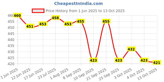 flipkart.com cherrybox Premium Spoon Fork & Chopstick Set - Flatware Dinnerware Cutlery with Box Green Stainless Steel Cutlery Set cherrybox Price History Graph from 1 Jun 2025 to 13 Oct 2025