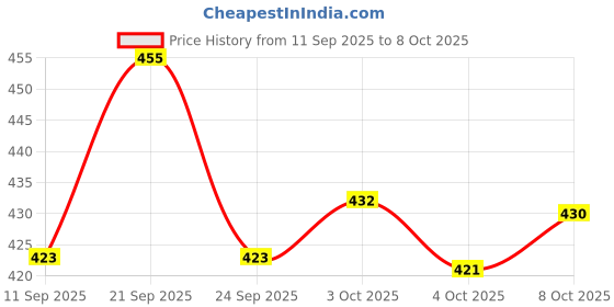 flipkart.com cherrybox Premium Spoon Fork & Chopstick Set - Flatware Dinnerware Tableware Set (Red) Stainless Steel Cutlery Set cherrybox Price History Graph from 11 Sep 2025 to 8 Oct 2025
