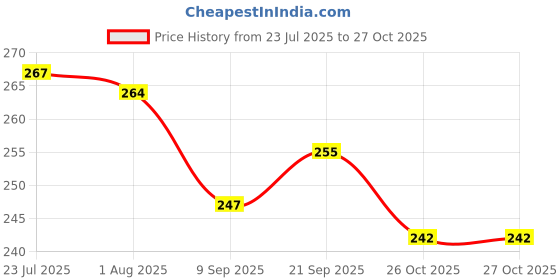flipkart.com cherrybox Stylish Straight Wings Bottle - Corkscrew Opener, Bottle Opener - Silver Premium & Stylish Opener Wine Bottle Corkscrew - Stainless Steel - Easy To Use ( Color : Silver ) Bottle Opener cherrybox Price History Graph from 23 Jul 2025 to 26 Oct 2025