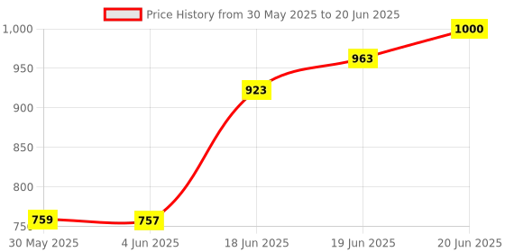 flipkart.com vparents Cherub Baby Swing Cradle with Mosquito Net and Spring vparents Price History Graph from 30 May 2025 to 20 Jun 2025